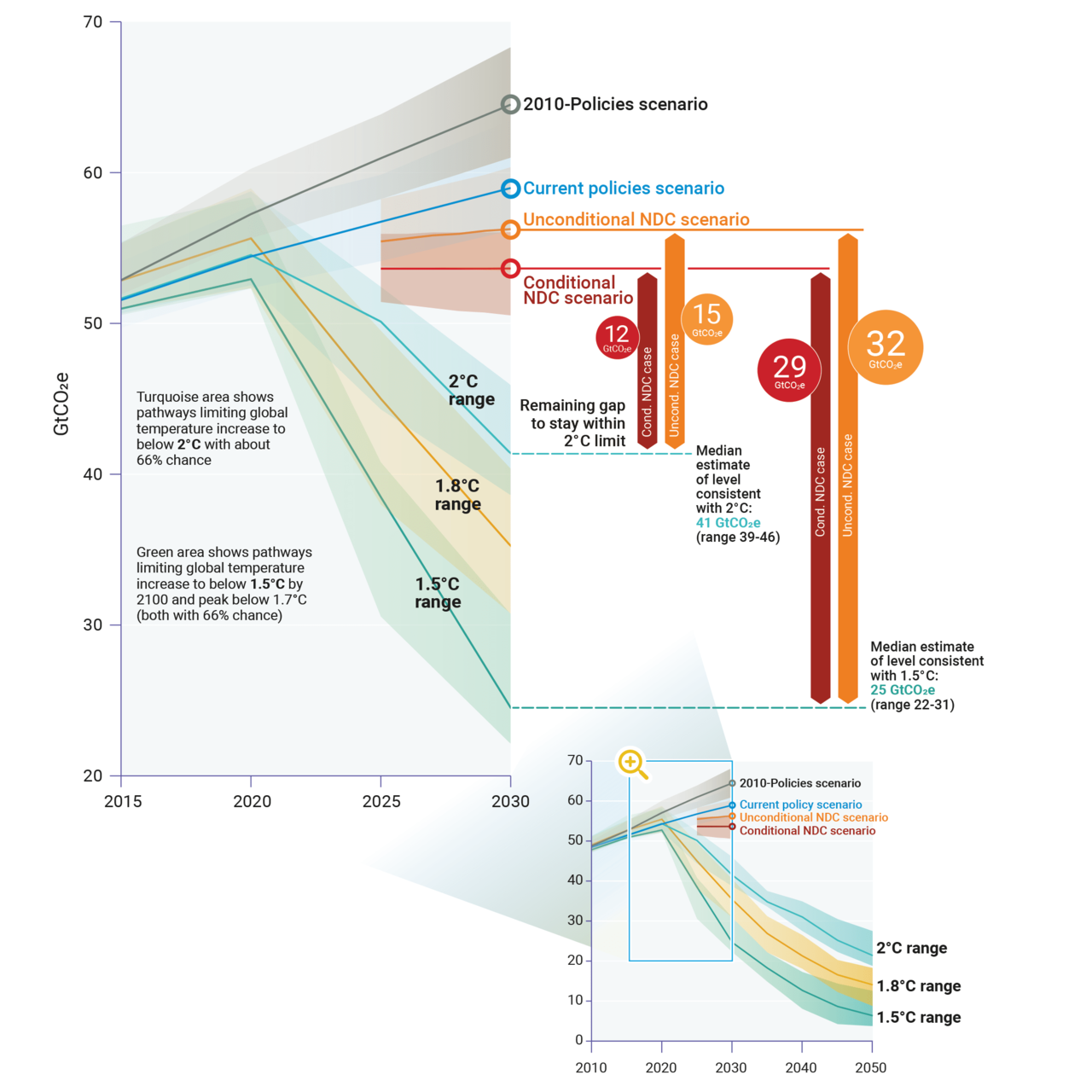 UN Emissions Gap Report reveals gulf between targets and reality ...