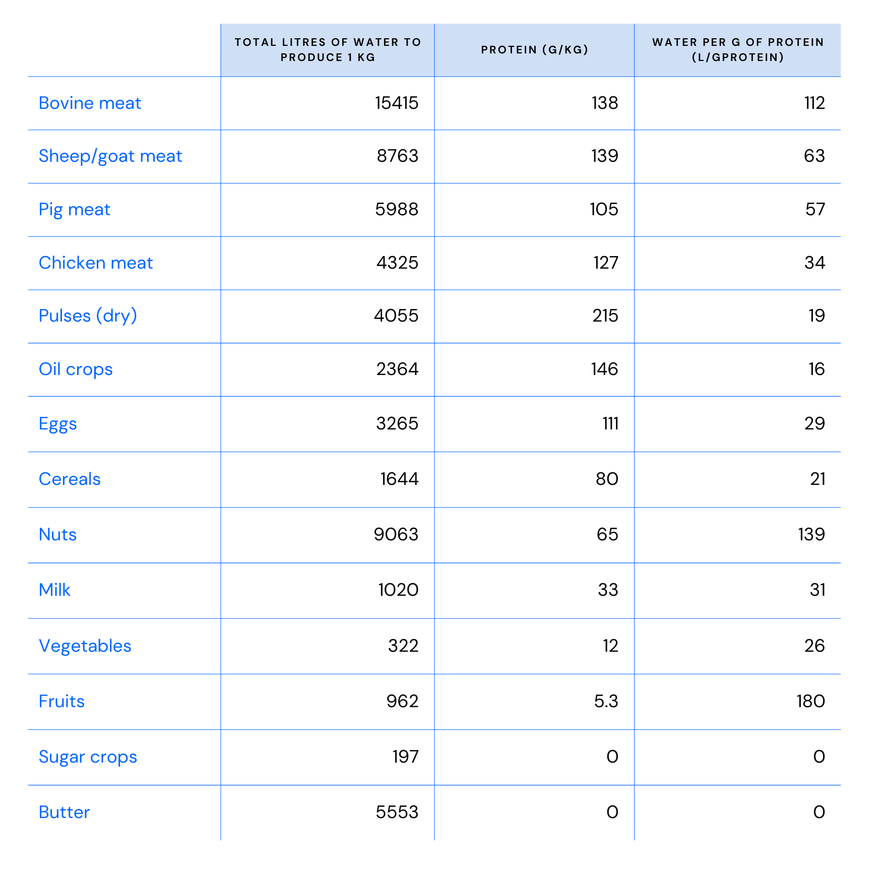 Table of food’s protein content and water footprint